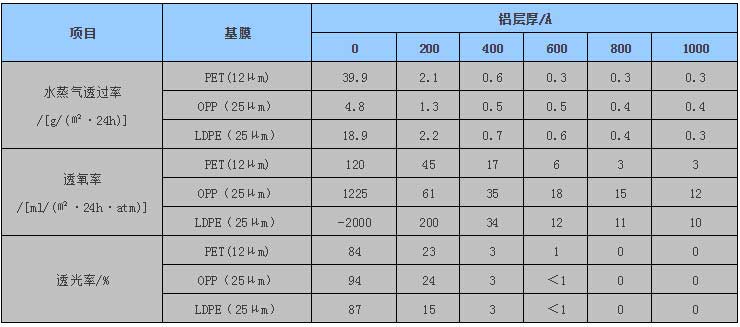 阻隔性